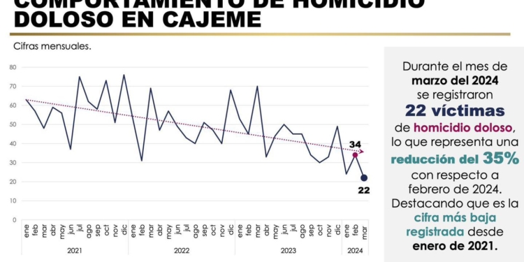 MARZO REGISTRA REDUCCIÓN DEL 35% EN HOMICIDIOS DOLOSOS EN CAJEME