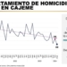 MARZO REGISTRA REDUCCIÓN DEL 35% EN HOMICIDIOS DOLOSOS EN CAJEME