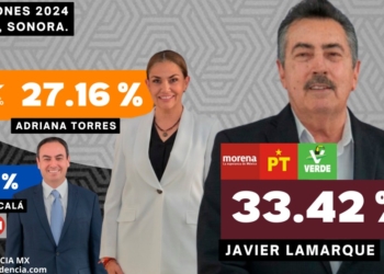JAVIER LAMARQUE CANO SIGUE LIDERANDO LAS ENCUESTAS POR LA ALCALDIA DE CAJEME