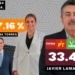 JAVIER LAMARQUE CANO SIGUE LIDERANDO LAS ENCUESTAS POR LA ALCALDIA DE CAJEME