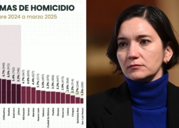 SESNSP REPORTA BAJA DE 14% EN HOMICIDIOS DOLOSOS EN LOS ÚLTIMOS 7 MESES
