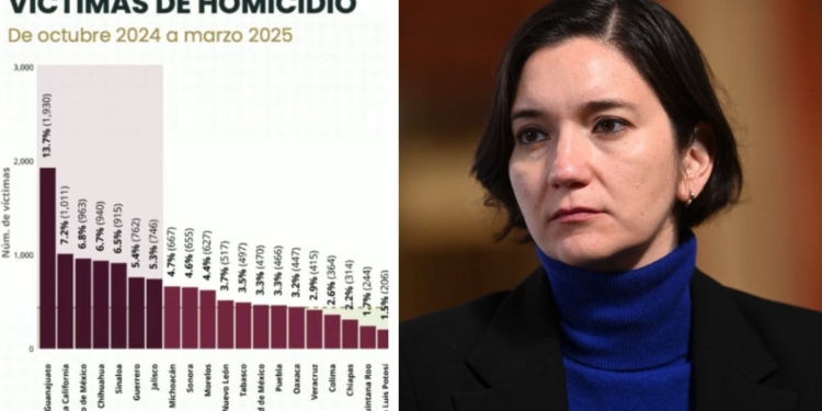 SESNSP REPORTA BAJA DE 14% EN HOMICIDIOS DOLOSOS EN LOS ÚLTIMOS 7 MESES