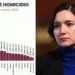 SESNSP REPORTA BAJA DE 14% EN HOMICIDIOS DOLOSOS EN LOS ÚLTIMOS 7 MESES