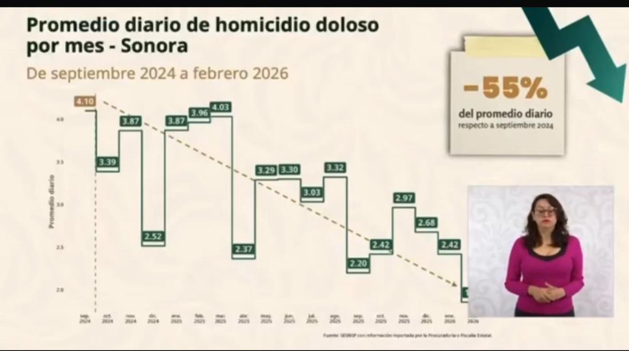 CON ESTRATEGIA FIRME SE LOGRA REDUCCIÓN DEL 55% EN EL PROMEDIO DIARIO DE HOMICIDIOS DOLOSOS: DURAZO