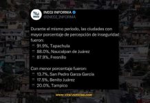 Reveló el INEGI recientemente las ciudades del país con mayor percepción de ins3guridad.